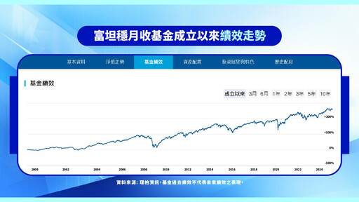 境外平衡型基金也能年賺12%！富坦穩月收近月唯一正報酬 成川普2.0避震器