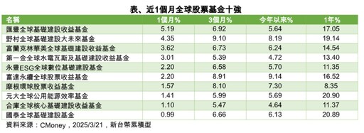 全球股票型基金績效10強出列 法人建議Q2必備公用事業、基礎建設！