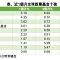 全球股票型基金績效10強出列 法人建議Q2必備公用事業、基礎建設！