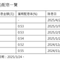 00950B、00959B、00966B、00968B、00970B四月配息出爐 想領息最晚這天買！