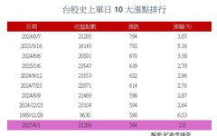 台股強彈584點「史上第十大」 法人這樣看後市