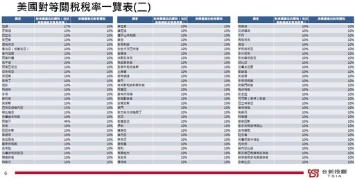 川普課台32％關稅！台新投顧懶人表秒懂 法人這樣看後市