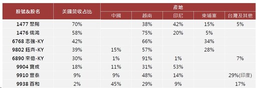 川普課台32％關稅！台新投顧懶人表秒懂 法人這樣看後市