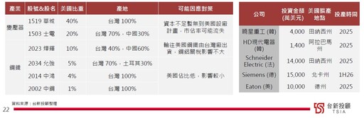 川普課台32％關稅！台新投顧懶人表秒懂 法人這樣看後市