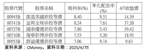 非投等債ETF逆勢上漲！殖利率7％起跳 法人看好三高防禦力