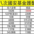 國安基金啟動史上最高點護盤！過往8次護盤一表秒懂 分析師這樣說