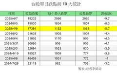 台股狂殺1068點「史上第3慘」！3天跌掉3906點 分析師點評國安基金護盤首日