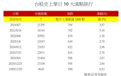 台股暴漲逾1600點破紀錄！台指期漲停、台股ETF全噴出 分析師估挑戰這點位