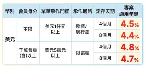 美元定存優利來囉！台新銀給4個月4.5%年息 千萬會員加碼至4.8％