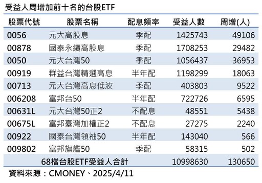 台股反攻失利！高低相差514點 台股ETF受益人創新高1099萬