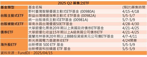 ETF十檔新兵Q2登場 群益投信推首檔台股主動式ETF：00982A！
