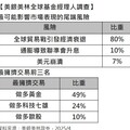 美銀美林經理人4月調查！悲觀程度30年之最 減碼股票轉向它