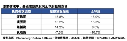 基礎建設、公用事業有特許靠山！過往統計表秒懂 基金經理人這樣說