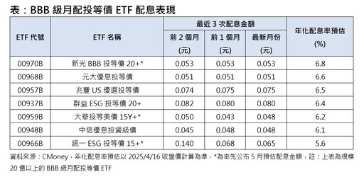 投等債ETF應戰「人造熊市」 各大投信基金經理人建議一次看！