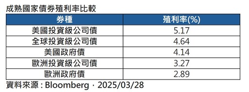 投等債ETF應戰「人造熊市」 各大投信基金經理人建議一次看！