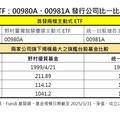 主動式ETF入手教戰！00980A、00981A大解析