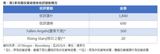 美債大到不能倒！債券ETF經理人不擔心倒債 建議擁抱投等債