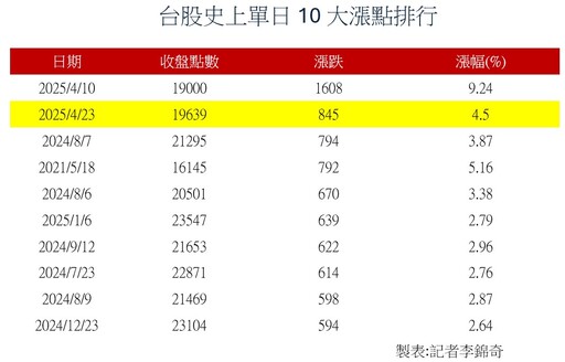 台股報復反彈845點！史上次高漲點 分析師、法人這樣看後市