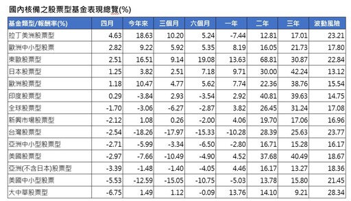 境外基金4月績效表秒懂！黃金基金連4月稱霸 能源基金跌10.9％墊底