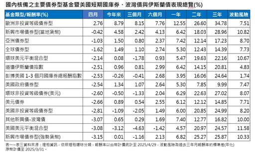 境外基金4月績效表秒懂！黃金基金連4月稱霸 能源基金跌10.9％墊底