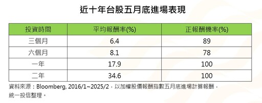 台股5月進場勝算高？過往統計樂觀 主動式ETF等卡位佈局