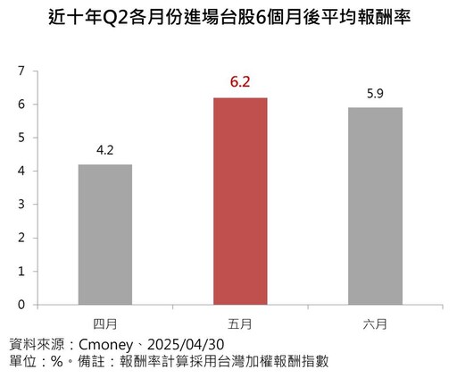 台股5月進場勝算高？過往統計樂觀 主動式ETF等卡位佈局