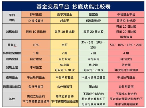 抄底加碼程式化！各大基金交易平台成標配 一表掌握