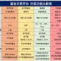 抄底加碼程式化！各大基金交易平台成標配 一表掌握
