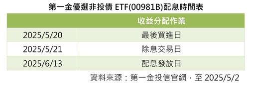 00981B首度月配息！年化配息率9.25％ 想領息最晚這天買