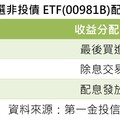 00981B首度月配息！年化配息率9.25％ 想領息最晚這天買