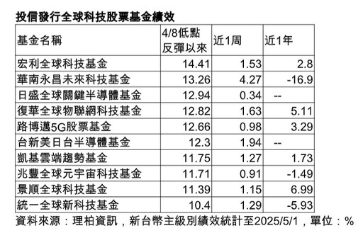 全球科技股票基金反彈！近期漲幅10％起跳 法人這樣看