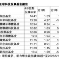 全球科技股票基金反彈！近期漲幅10％起跳 法人這樣看