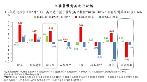 台幣兌美元今天狂升9.53角！累計今年升值5.5％ 央行出手了