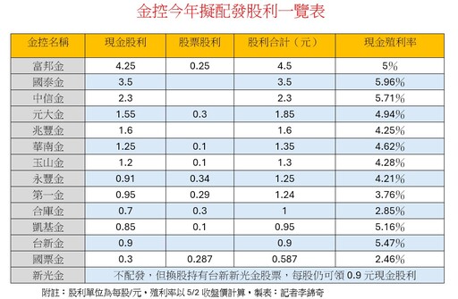 富邦金配發歷年最高股利4.5元！同業居冠 金控分紅一表掌握
