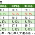 強勢台幣對房市影響不明顯！近8年統計 台股牽動效果較直接