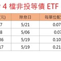 非投等債ETF除息囉！ 00953B今打頭陣 00981B年化配息率近10％