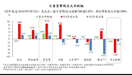 台幣連7升！力守30回應央行楊金龍 日圓換鈔價不如昨天香