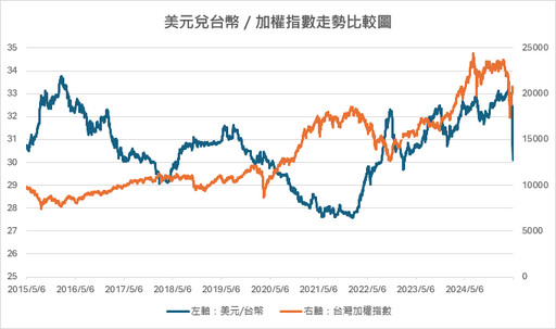 台幣帶來熱錢行情？法人統計過往 點名台幣升值概念股