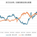 台幣帶來熱錢行情？法人統計過往 點名台幣升值概念股