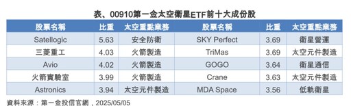 火箭衛星類股反彈！法人關注川普調整航太預算效應 00910這樣佈局