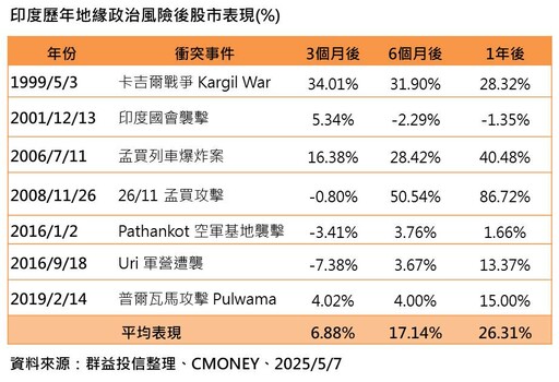 印度空襲巴基斯坦！印股反應淡定 法人這樣說