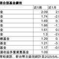 新台幣升值戰！法人建議台歐日股基金 聚焦台幣靈活混合型基金
