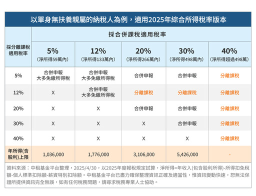 基金投資人必看5大節稅技巧 中租基金平台一次教戰！