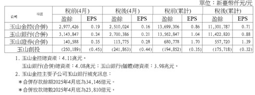 玉山金前4月EPS 達0.71元創新高！台幣強升、關稅壓力測試 法說會全揭露