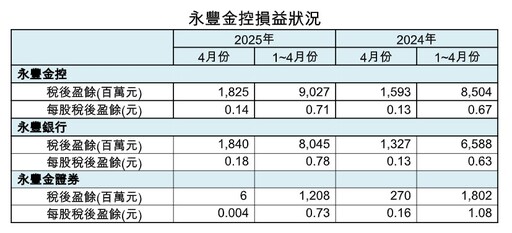 中信金前4月稅後EPS 1.16元 台壽、元大人壽、第一金人壽、台新人壽4月都虧損！