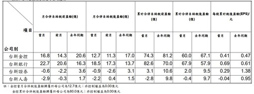中信金前4月稅後EPS 1.16元 台壽、元大人壽、第一金人壽、台新人壽4月都虧損！