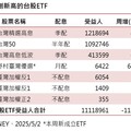 台股ETF受益人降至1111萬8961人 人氣ETF照樣創新高