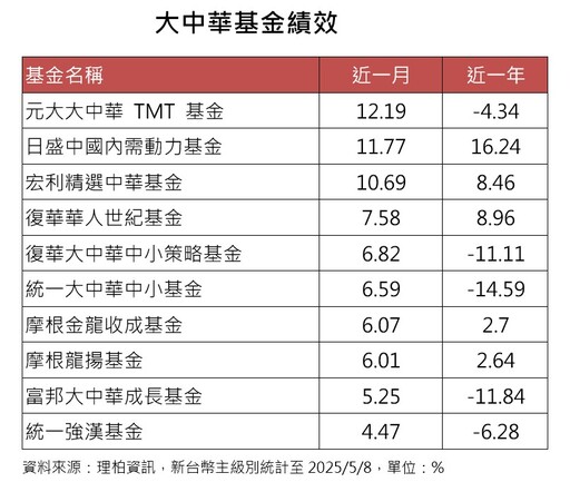 大中華基金、陸港ETF反彈持續 法人看好科技成長題材吸睛