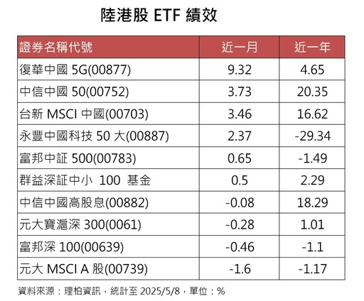 大中華基金、陸港ETF反彈持續 法人看好科技成長題材吸睛