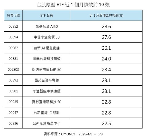 台股ETF反彈10強出列！AI、半導體主題回溫 法人這樣看